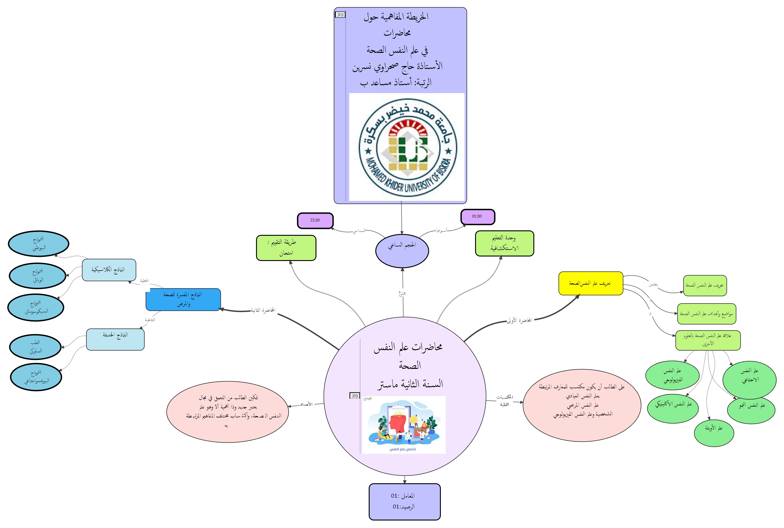 الخريطة المفاهمية