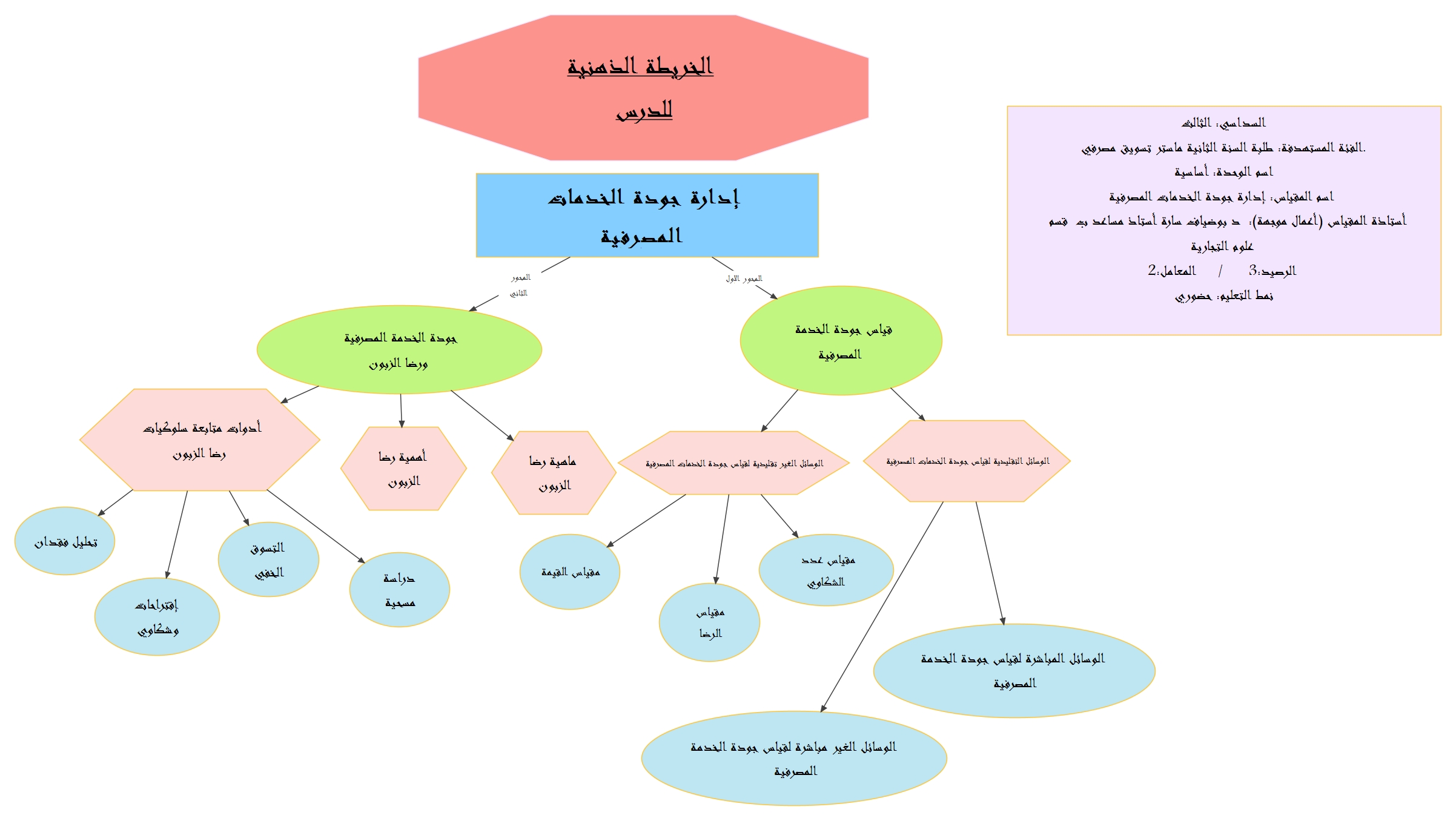 الخريطة الذهنية للمقياس 