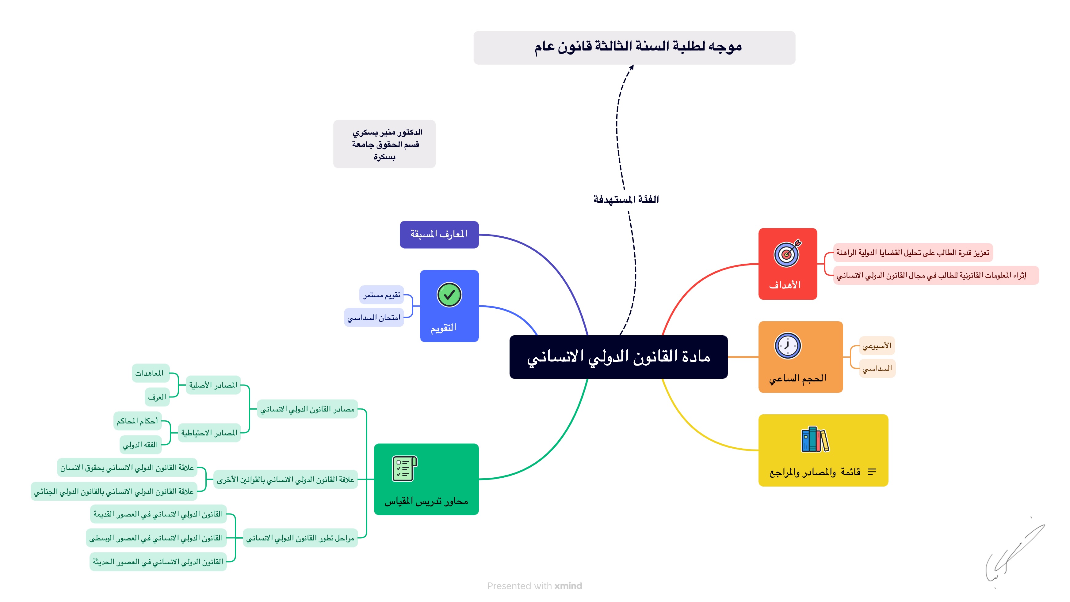 الخارطة الذهنية للمقرر