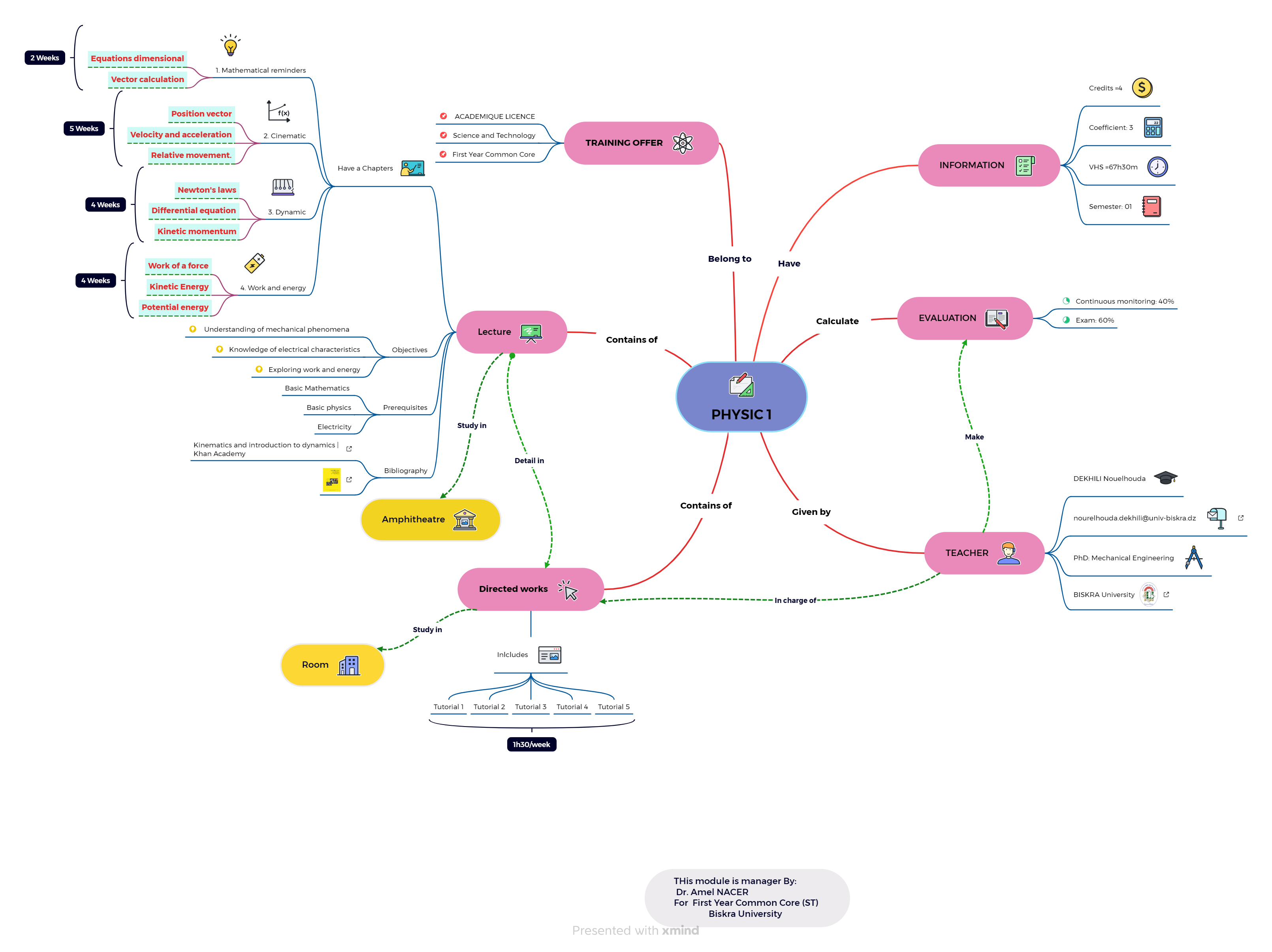 Mind map of cours