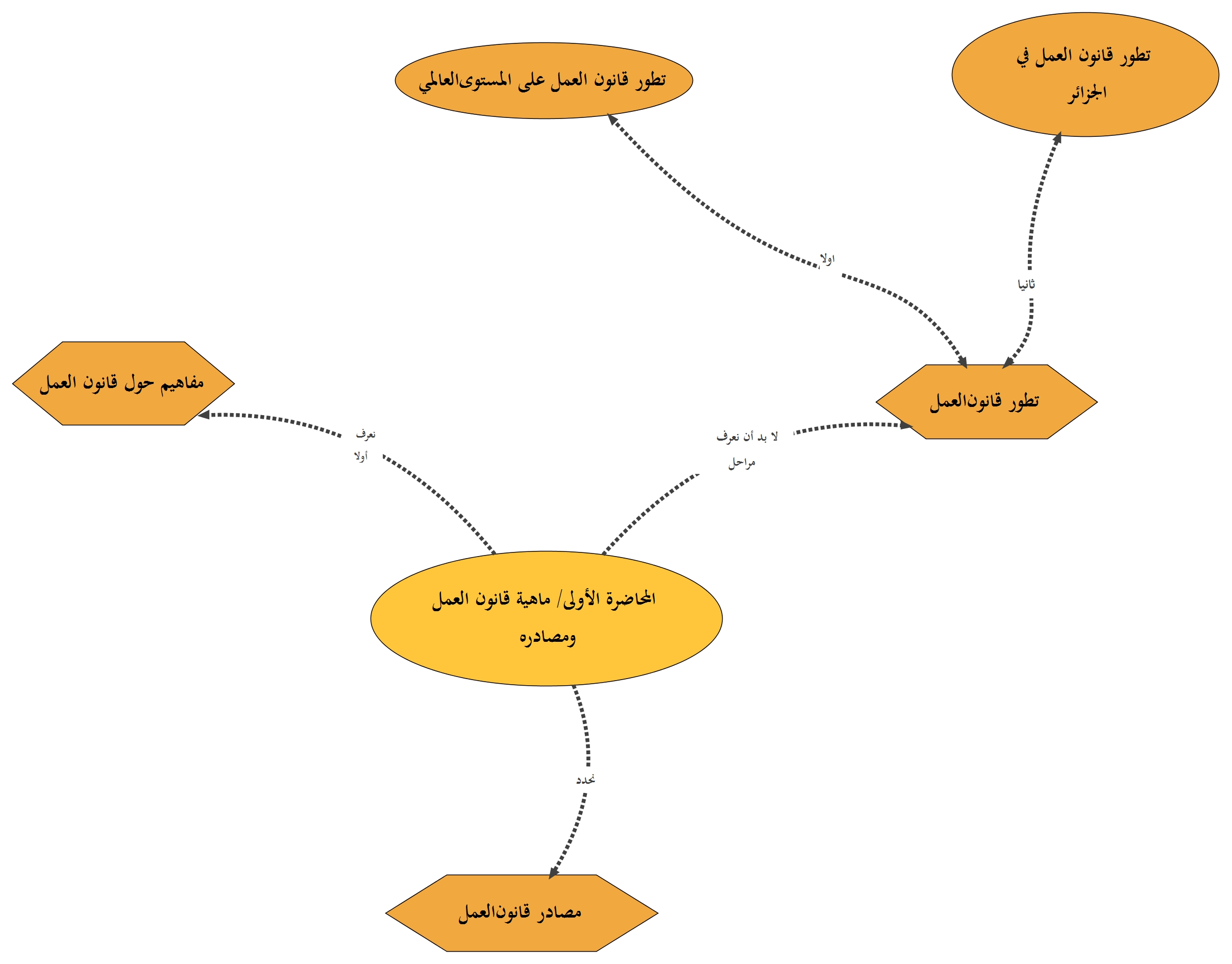 قانون العمل