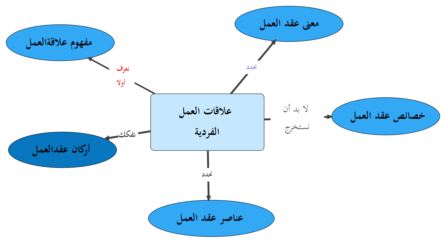 المحاضرة الثانية