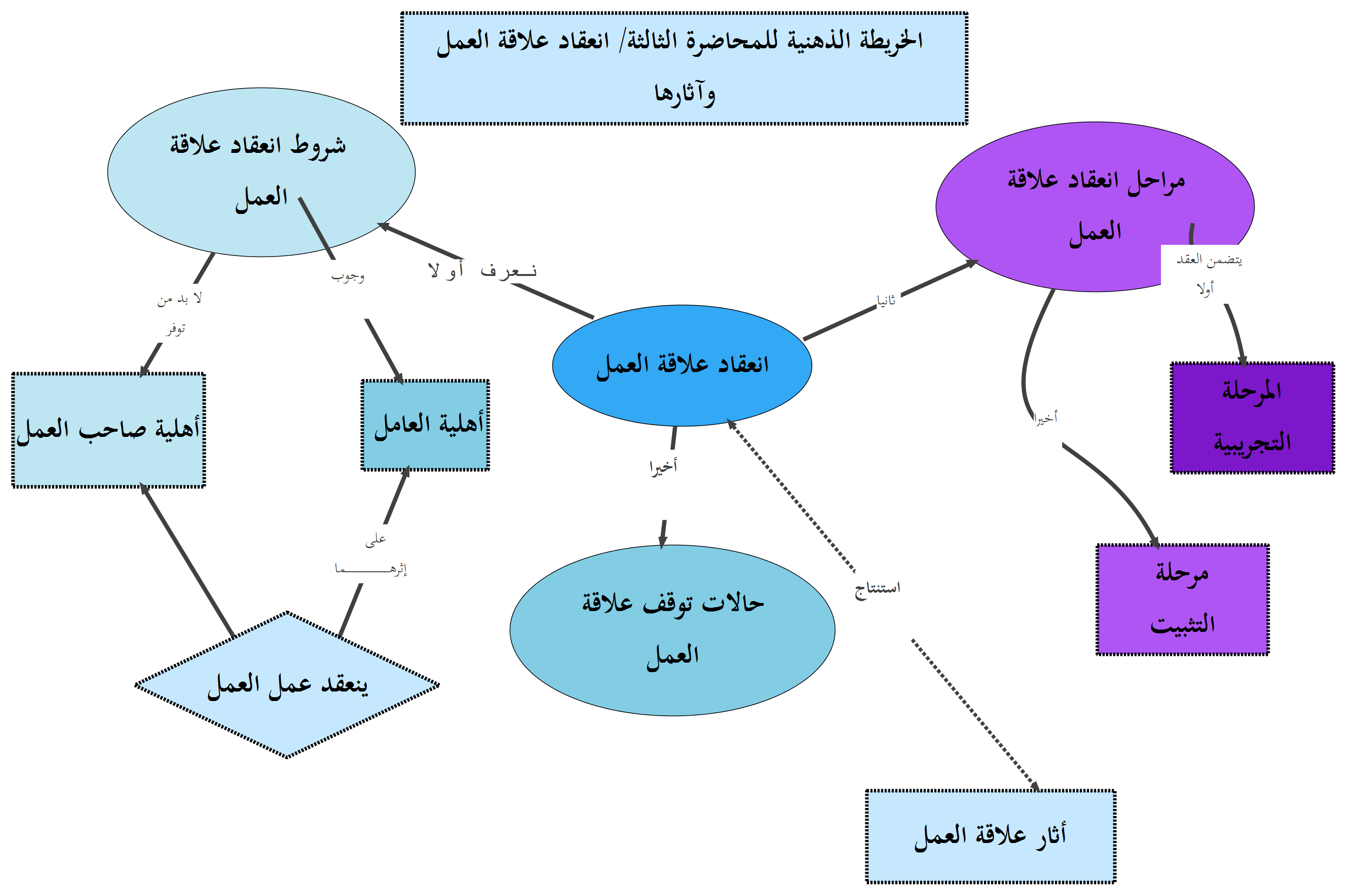 المحاضرة الثالثة