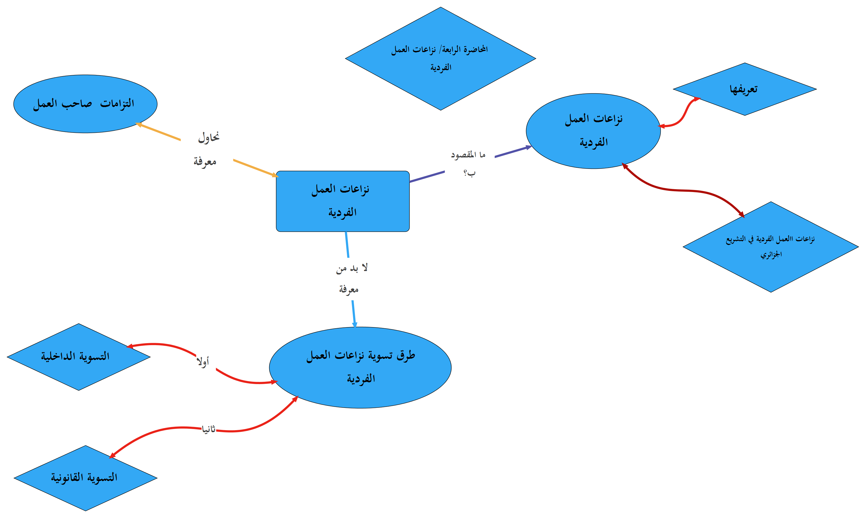 المحاضرة الرابعة