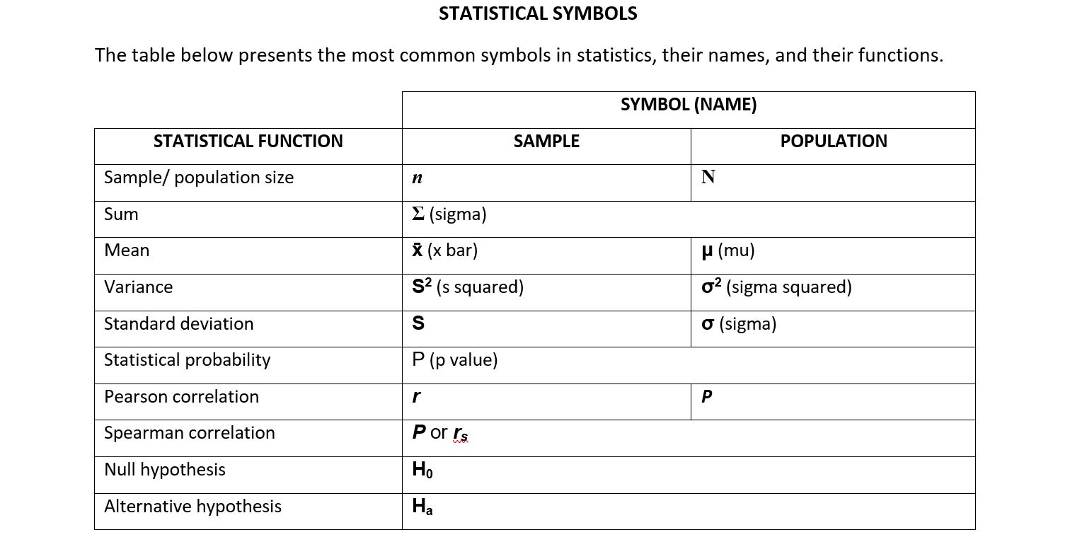 Important statistical symbols