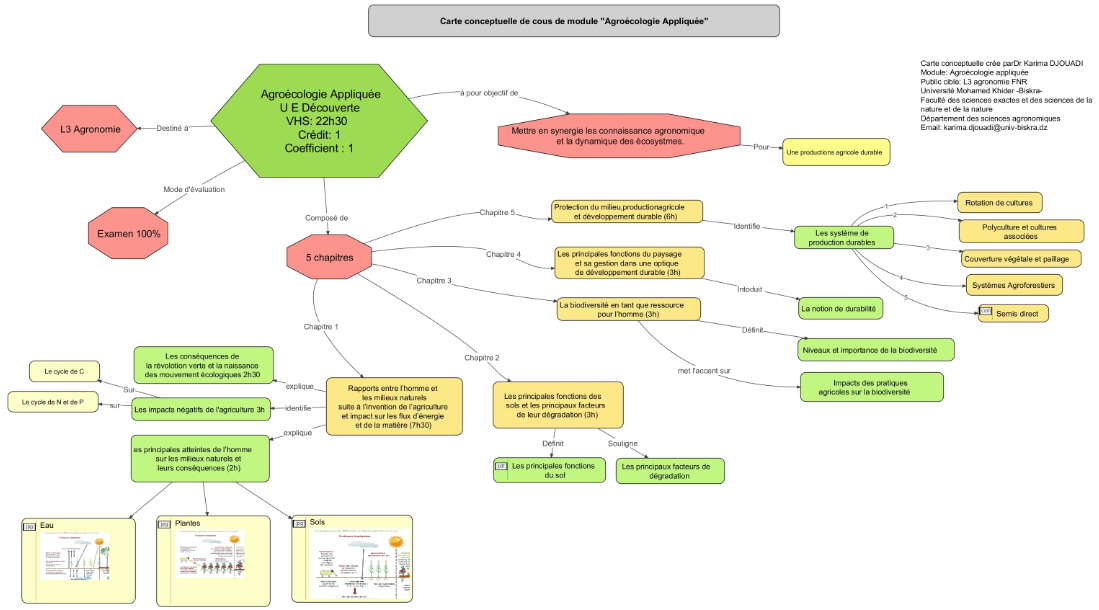 Cette carte montre la structuration du cours d'agroécolgié appliquée