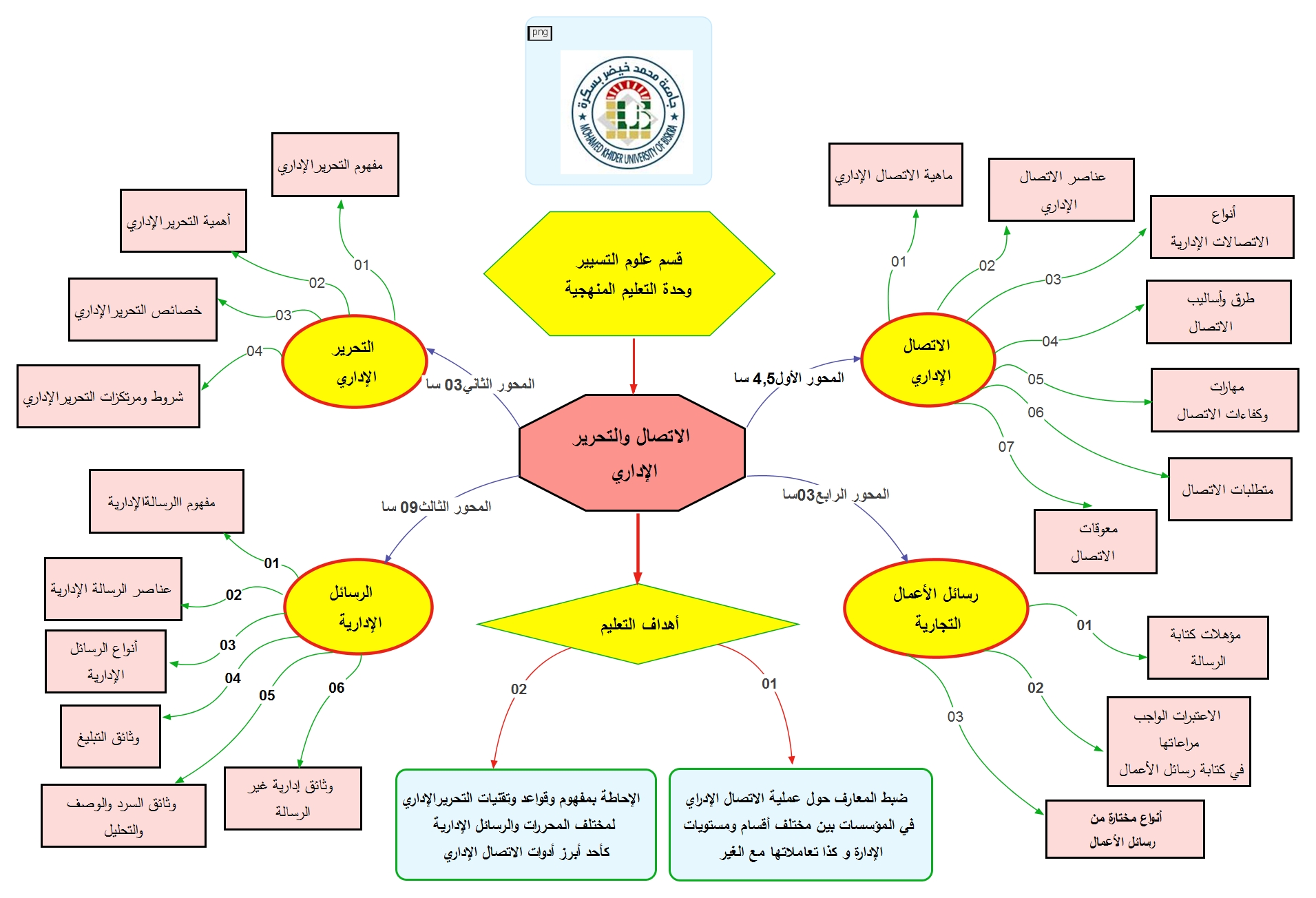 الخريطة الدهنية لمقياس الاتصال والتحرير الاداري