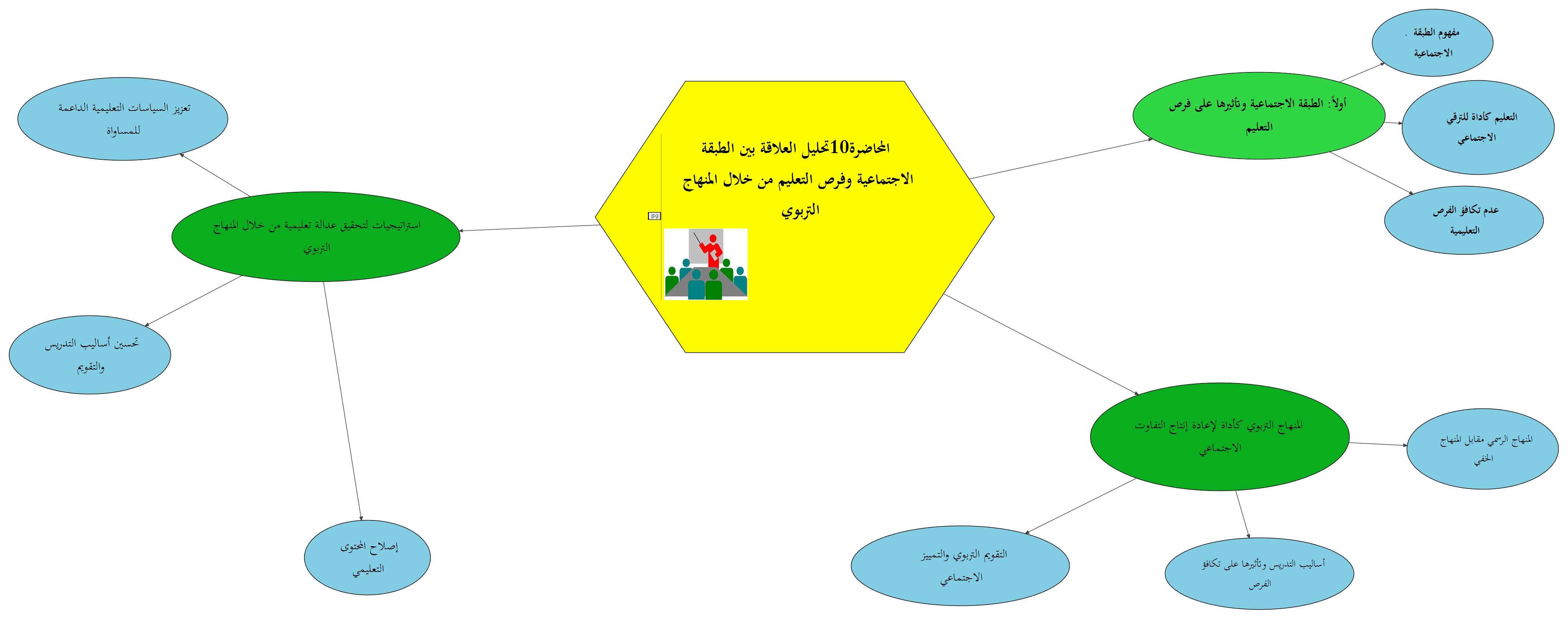 خارطة الدرس