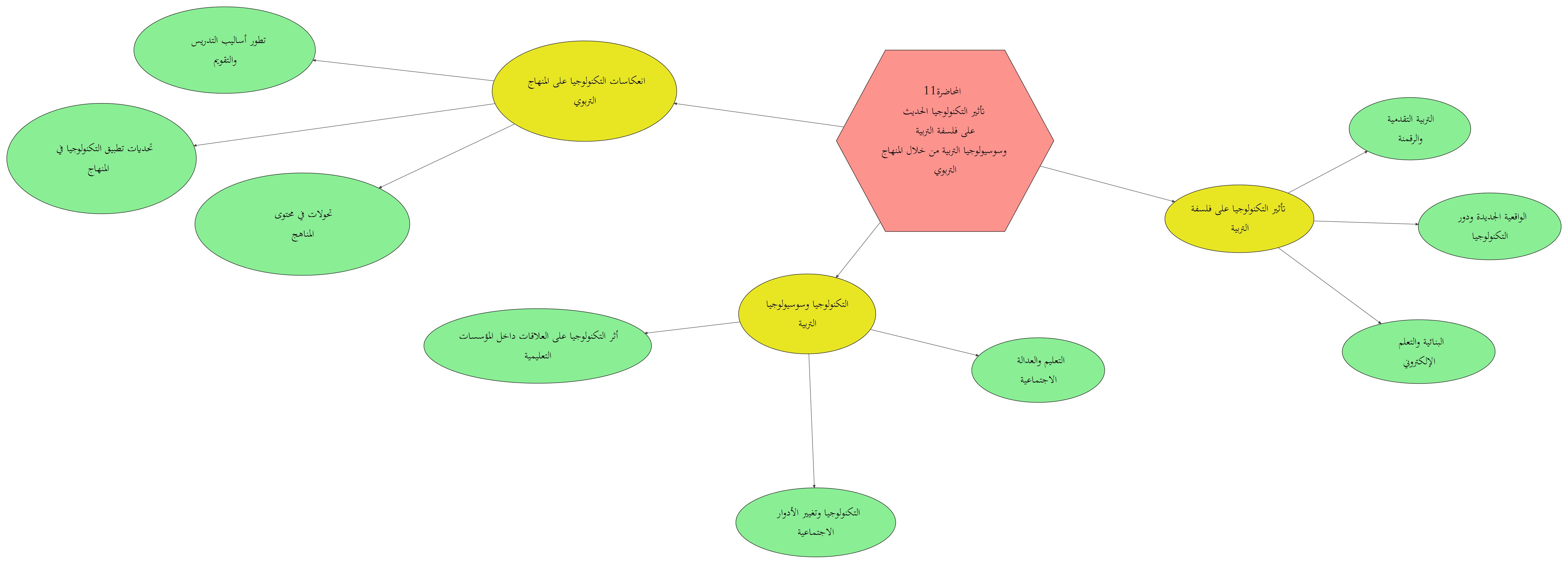 خارط ذهتية للدرس