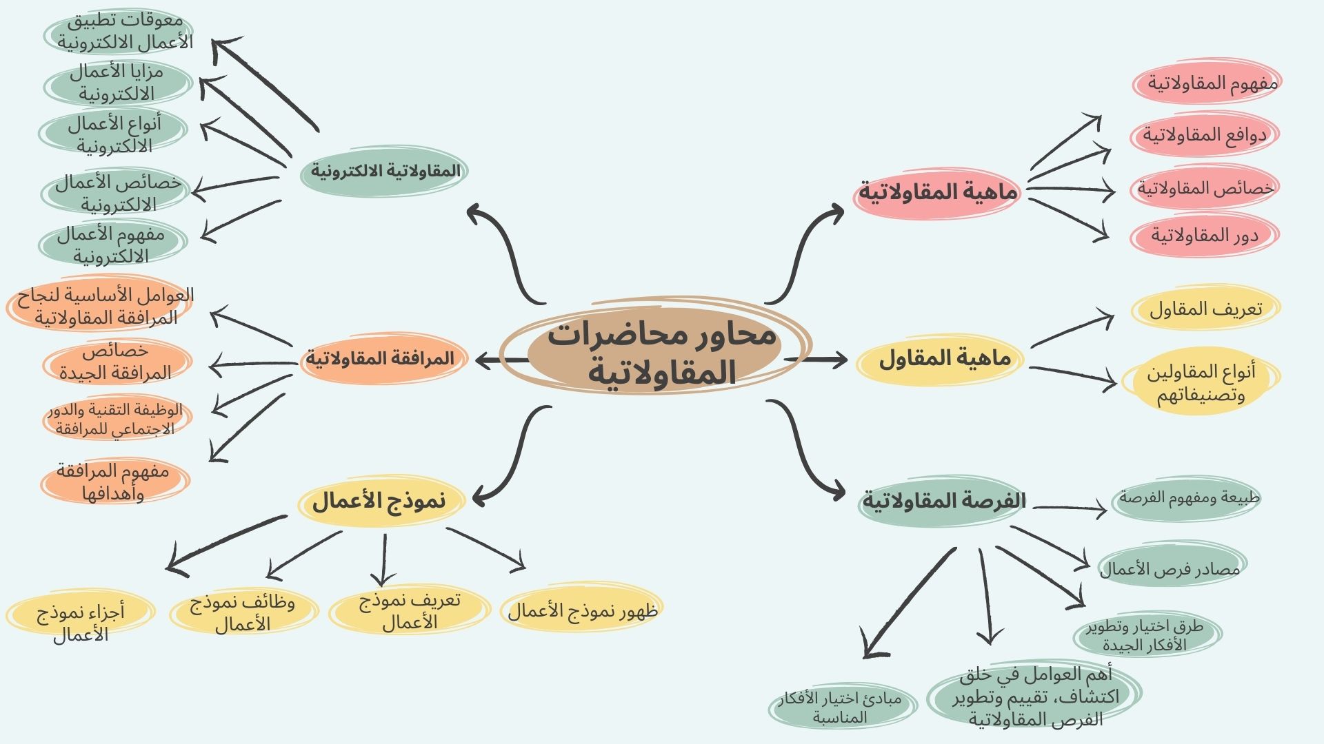 محاور محاضرات المقاولاتية