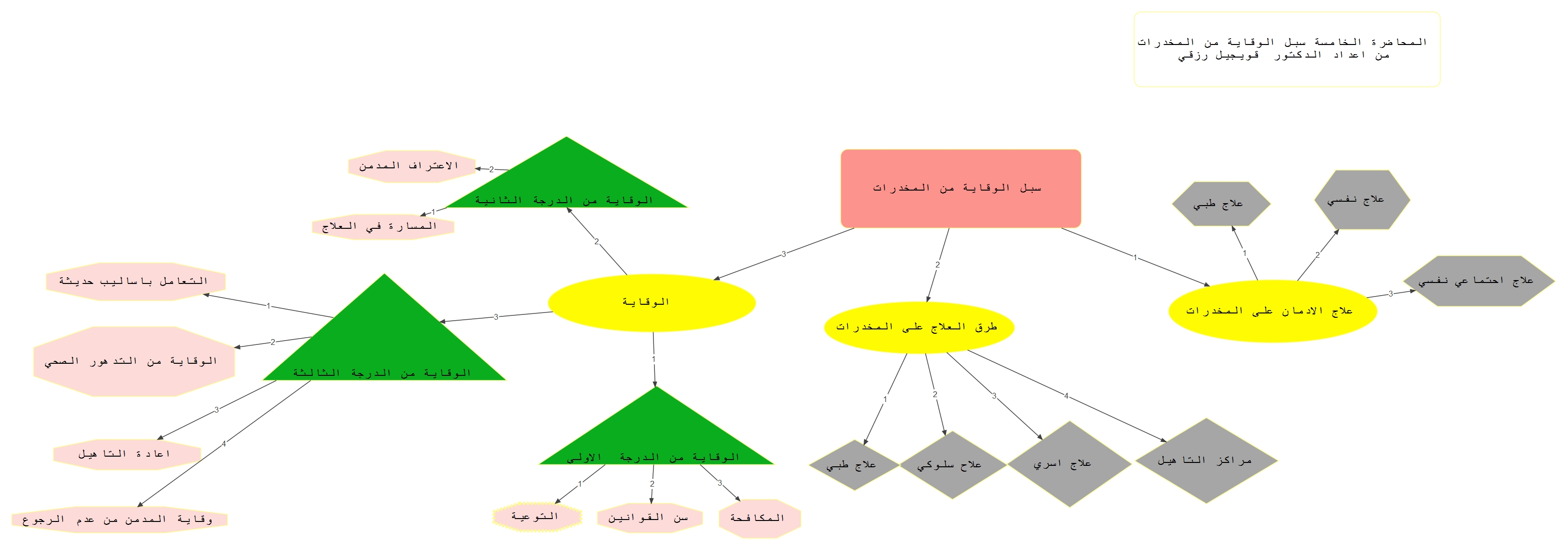 خارطة ذهنية 5