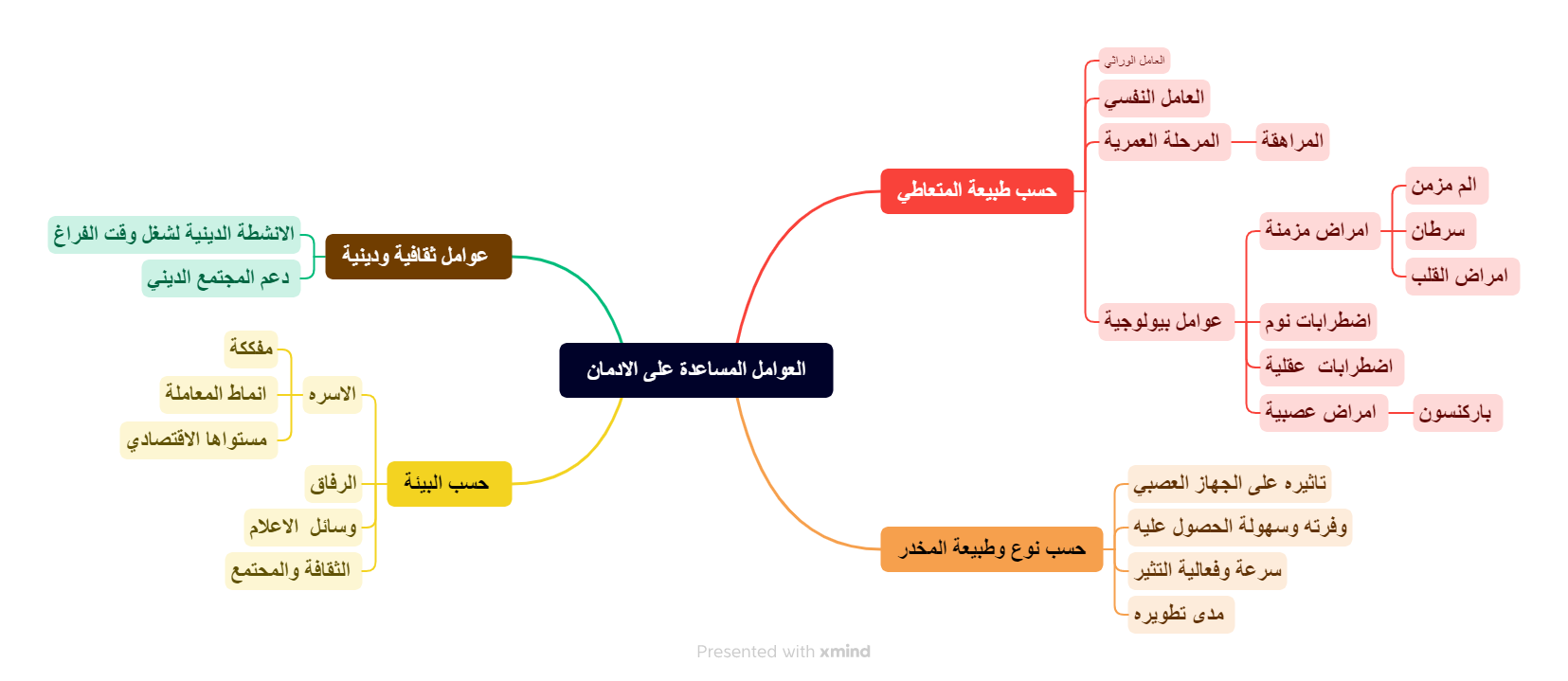 خريطة ذهنية 