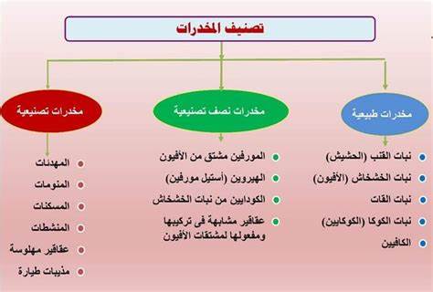 انواع المخدرات 