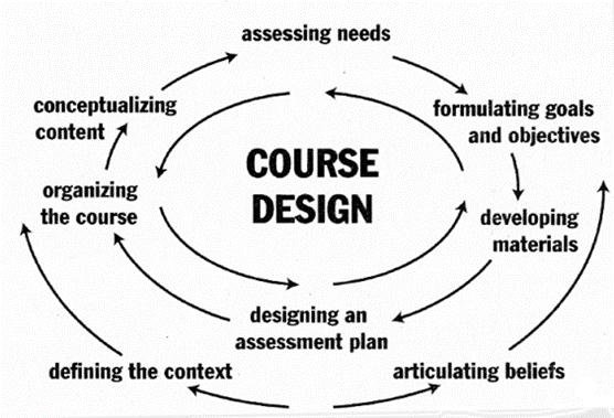 Course design cycle