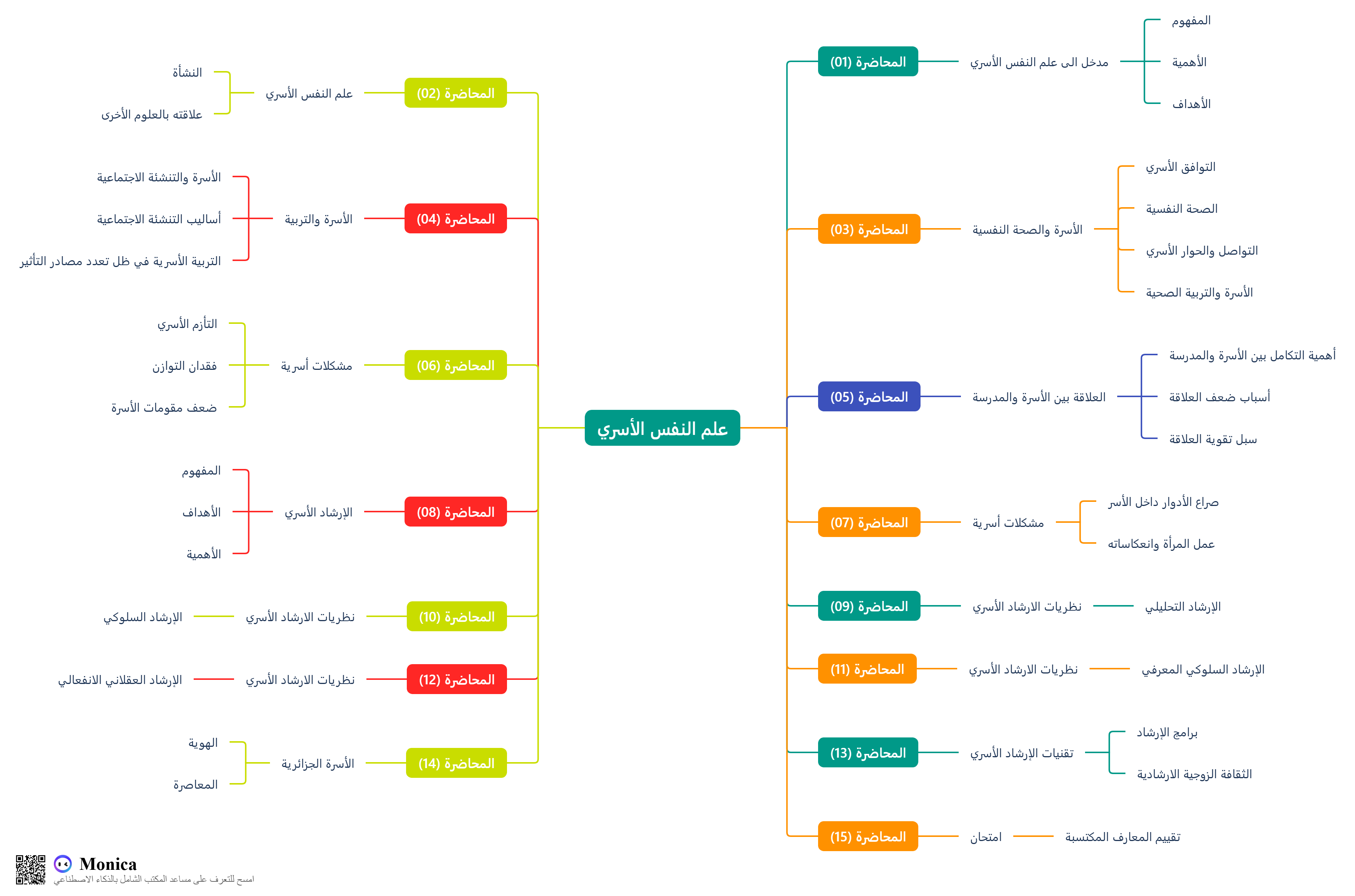 خريطة ذهنية