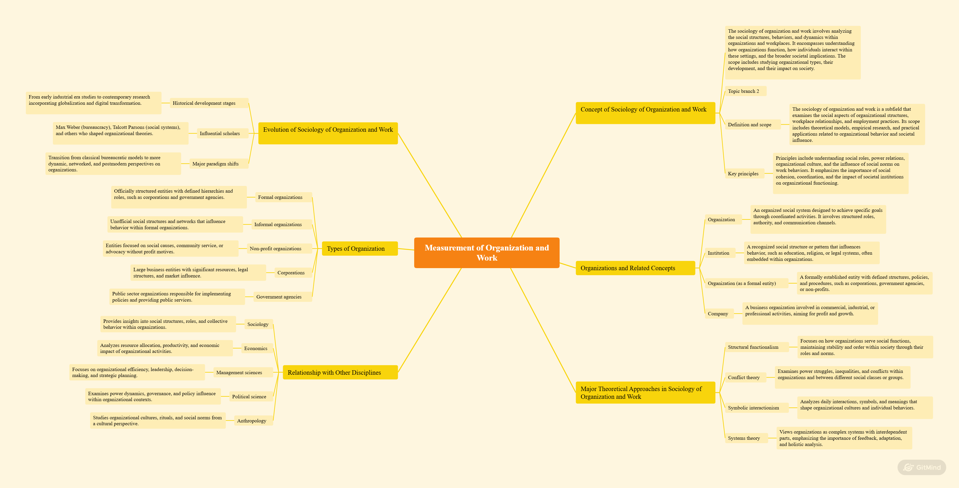 الخارطة الذهنية لمقياس المدخل علم الاجتماع تنظيم و عمل 