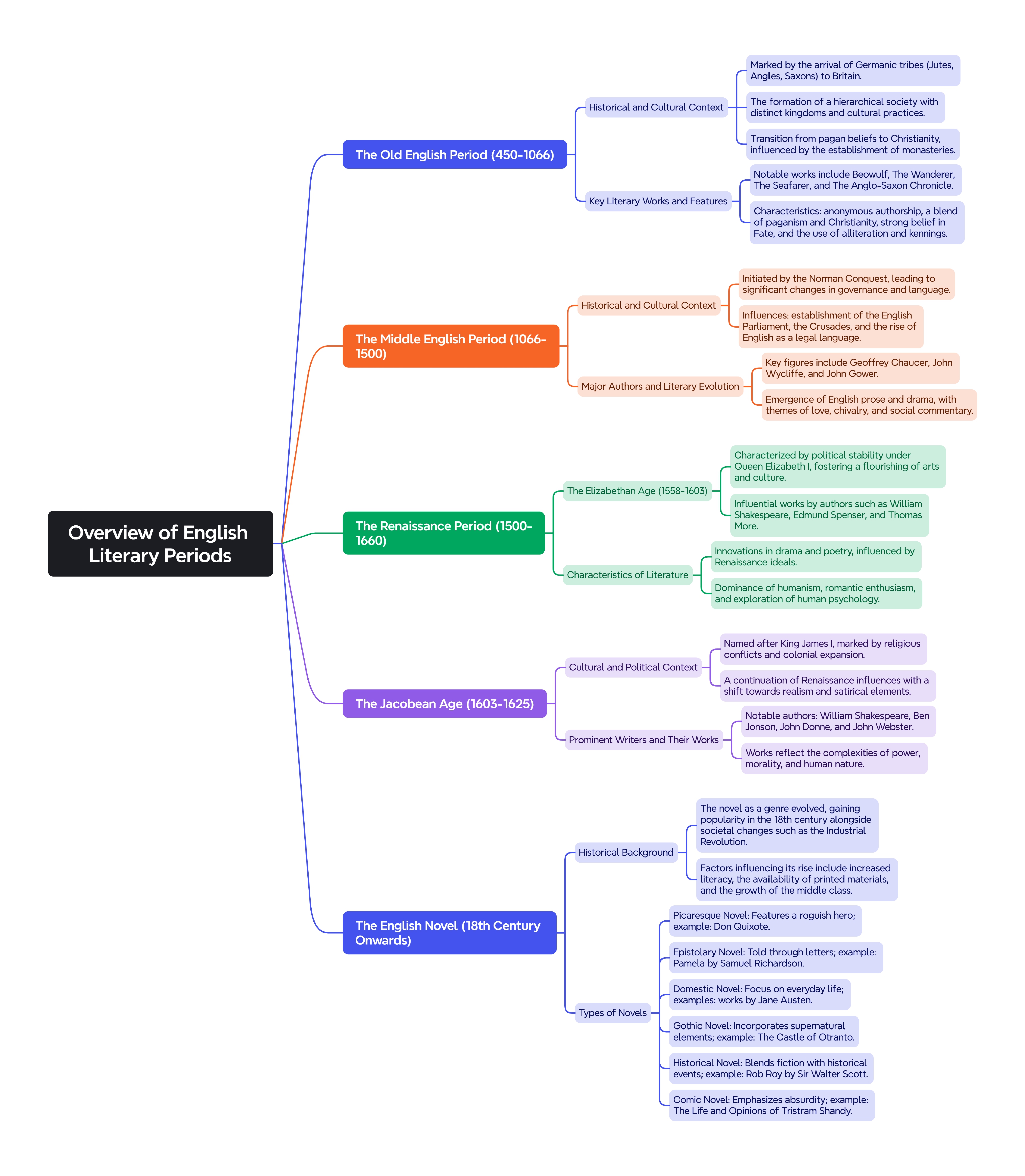  This mind map provides a comprehensive overview of major periods in English literary history, beginning with the Old English Period and extending through the Middle English, Renaissance, and Jacobean eras, culminating in the rise of the English Novel. For each period, it details historical and cultural contexts, key literary works, prominent authors, and significant characteristics that defined the literary output. This visual guide effectively illustrates the evolution of English literature across different centuries, highlighting the interplay between societal changes and artistic expression.