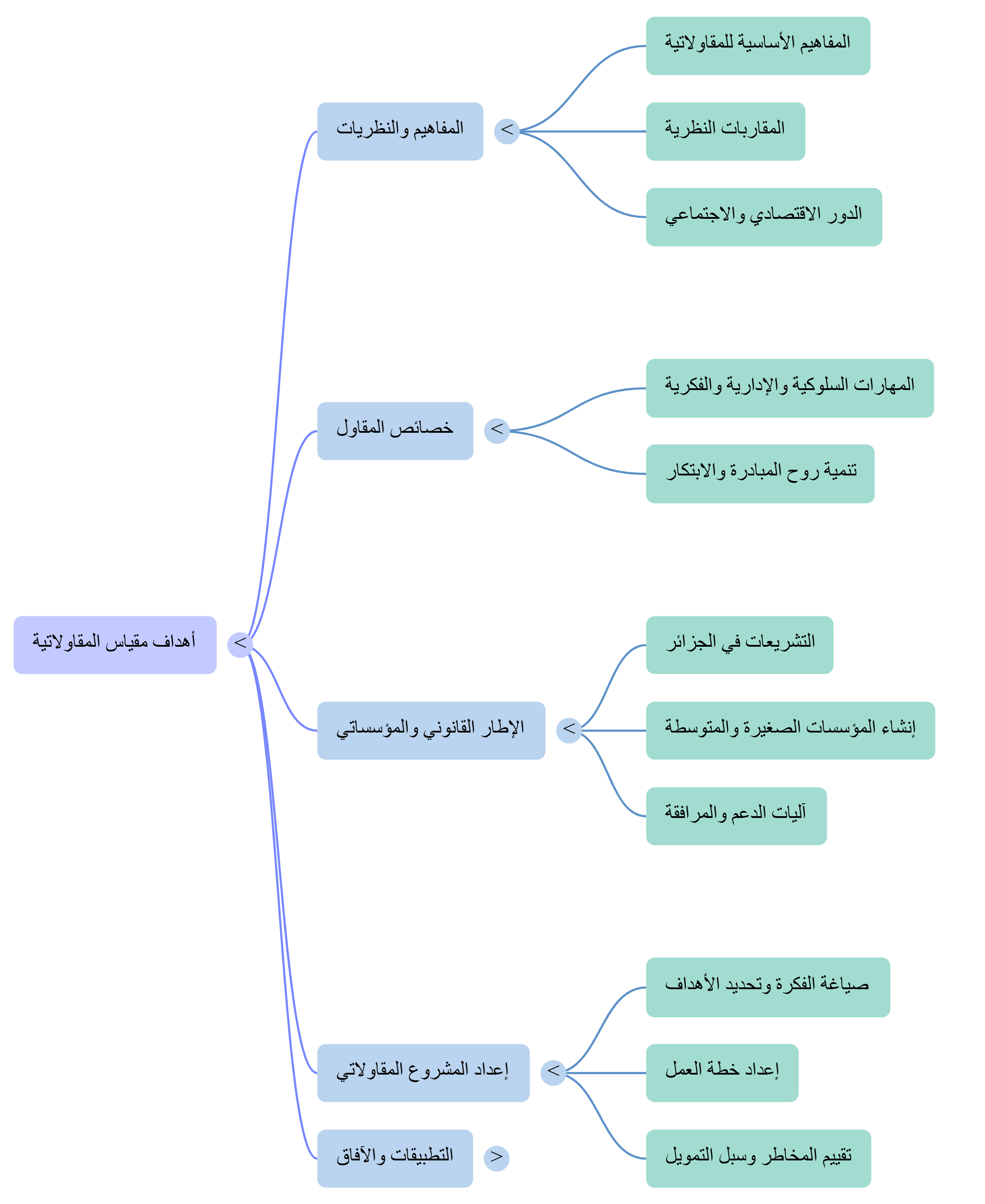 أهداف المقياس