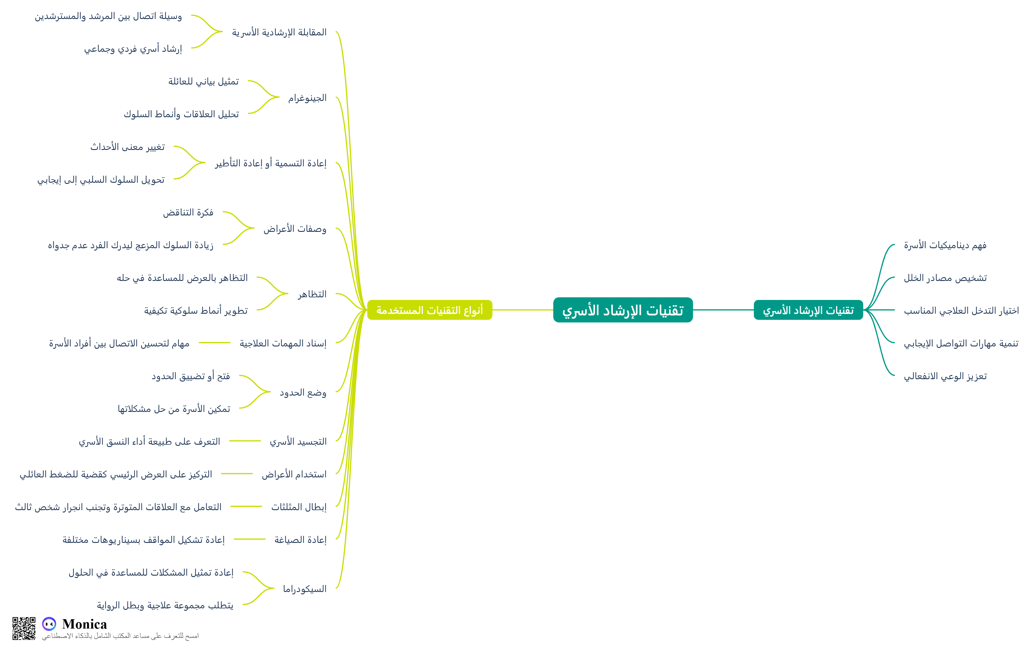 خريطة ذهنية تلخص أهم تقنيات العلاج الاسري