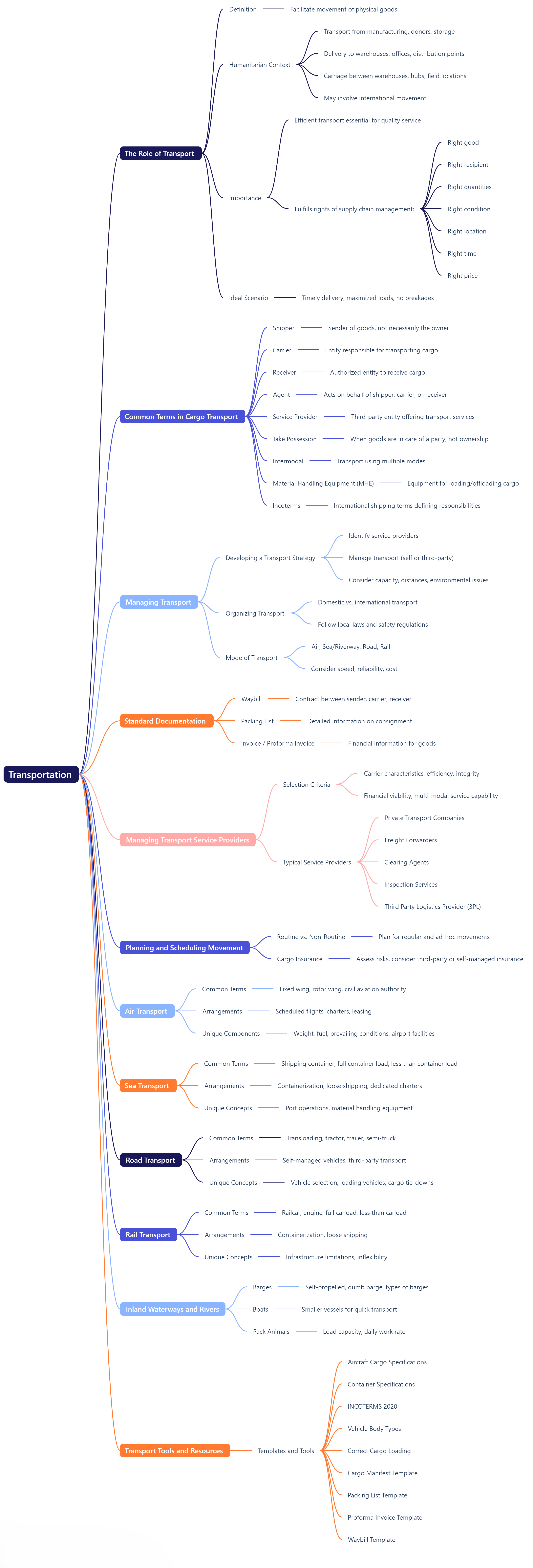 Here's a structured outline for a mind map based on the content of  transportation