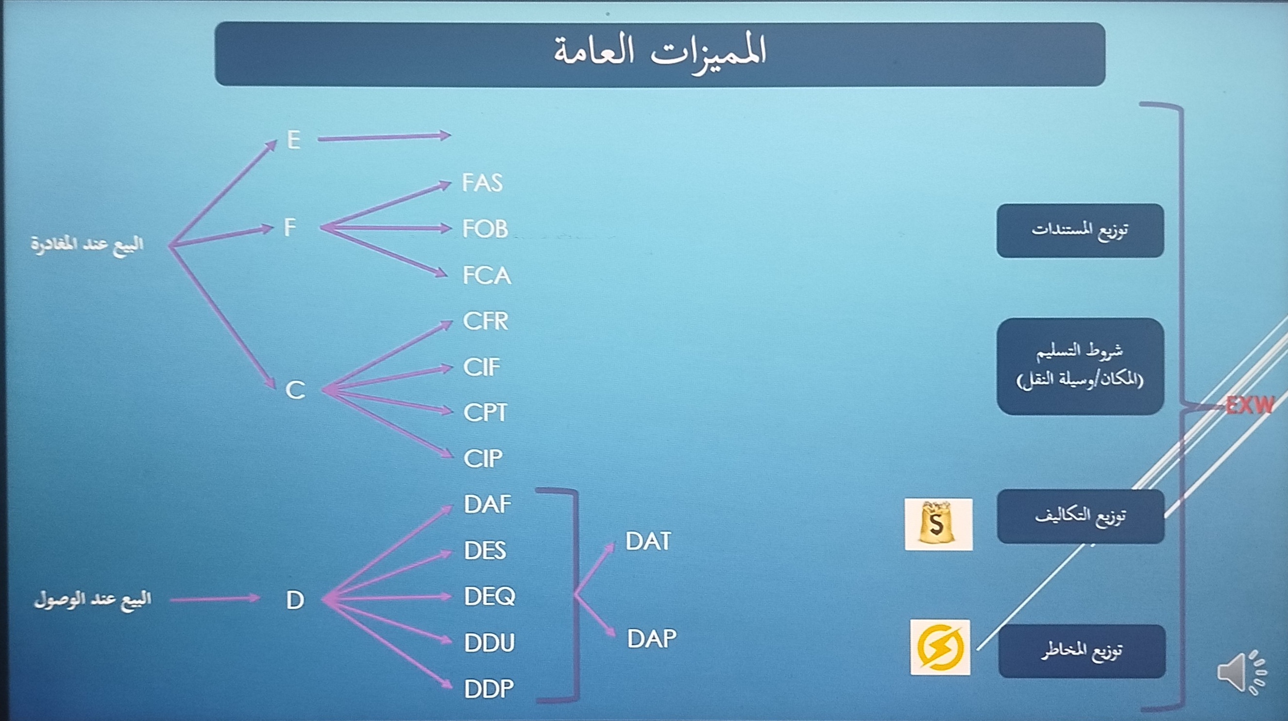 البيع عند المغادرة والبيع عند الوصول