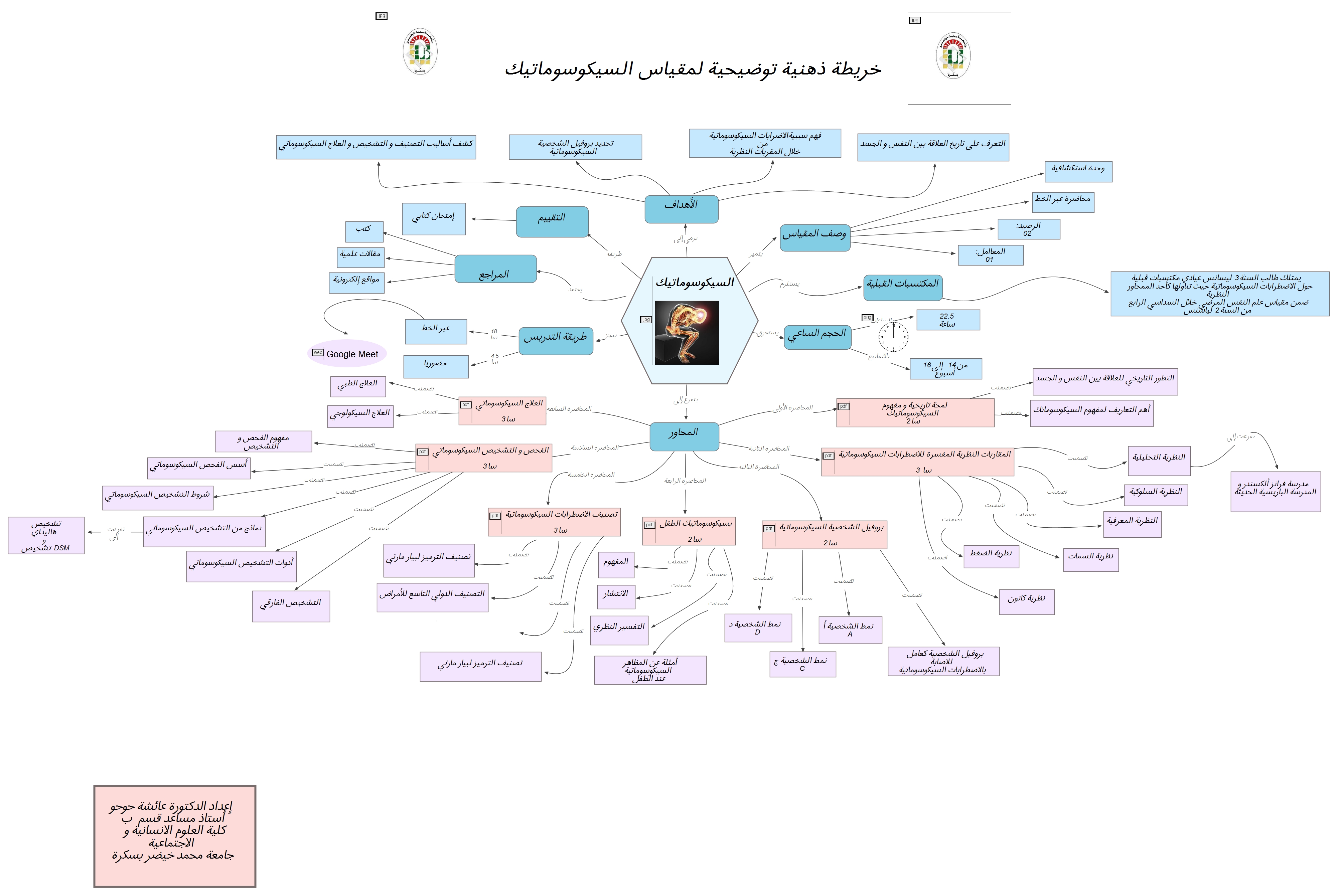 الخريطة الذهنية لدرس السيكوسوماتيك