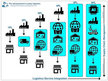 أنواع مقدمي الخدمات اللوجستية