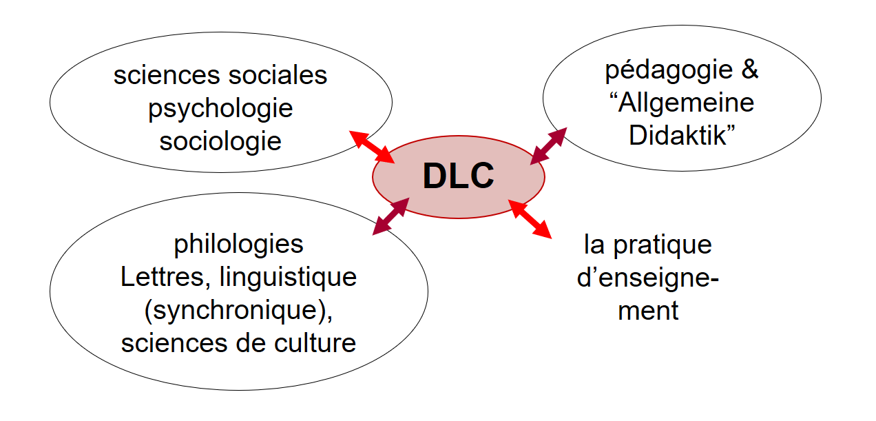 Didactique des langues et cultures