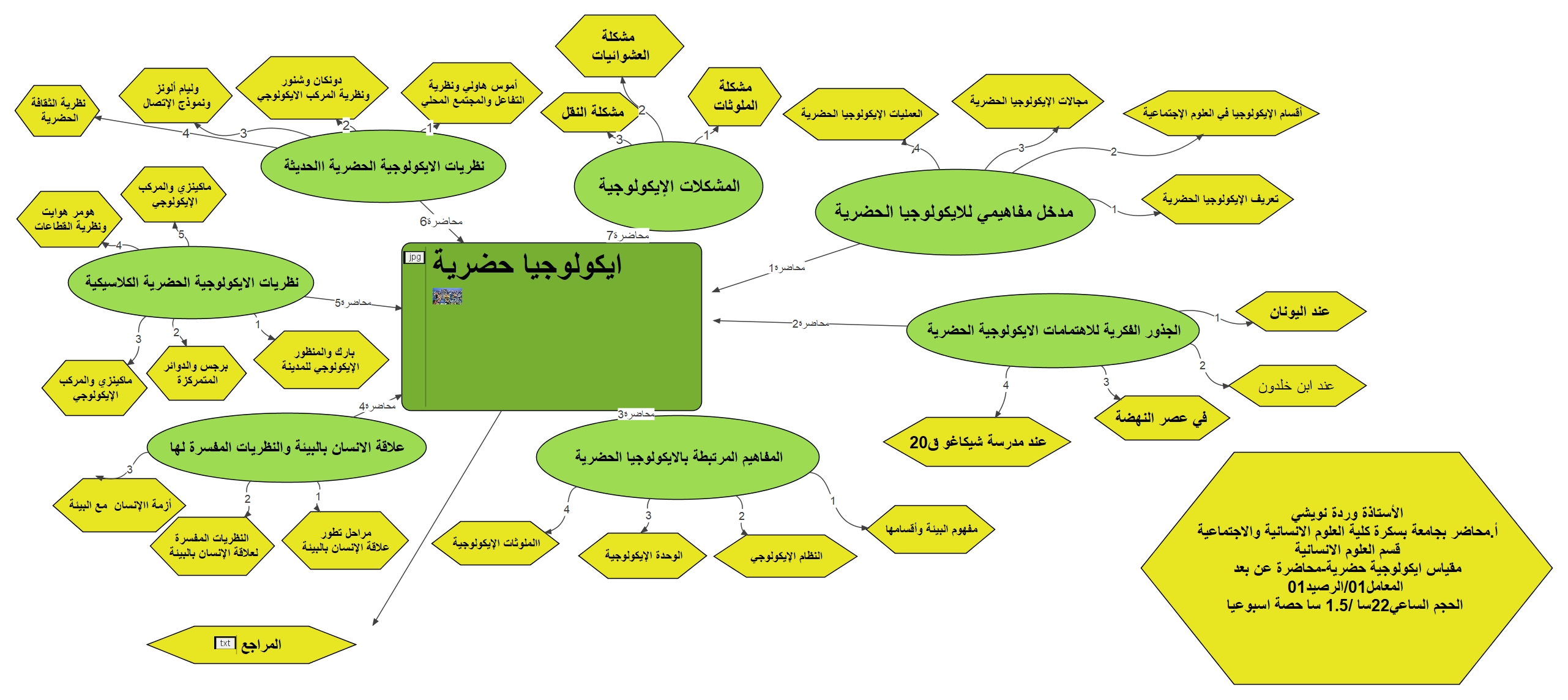 الخريطة الذهنية لمقياس ليكولوجيا حضرية