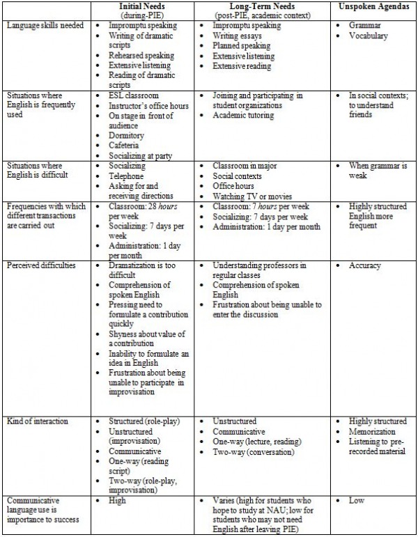 needs analysis elt example