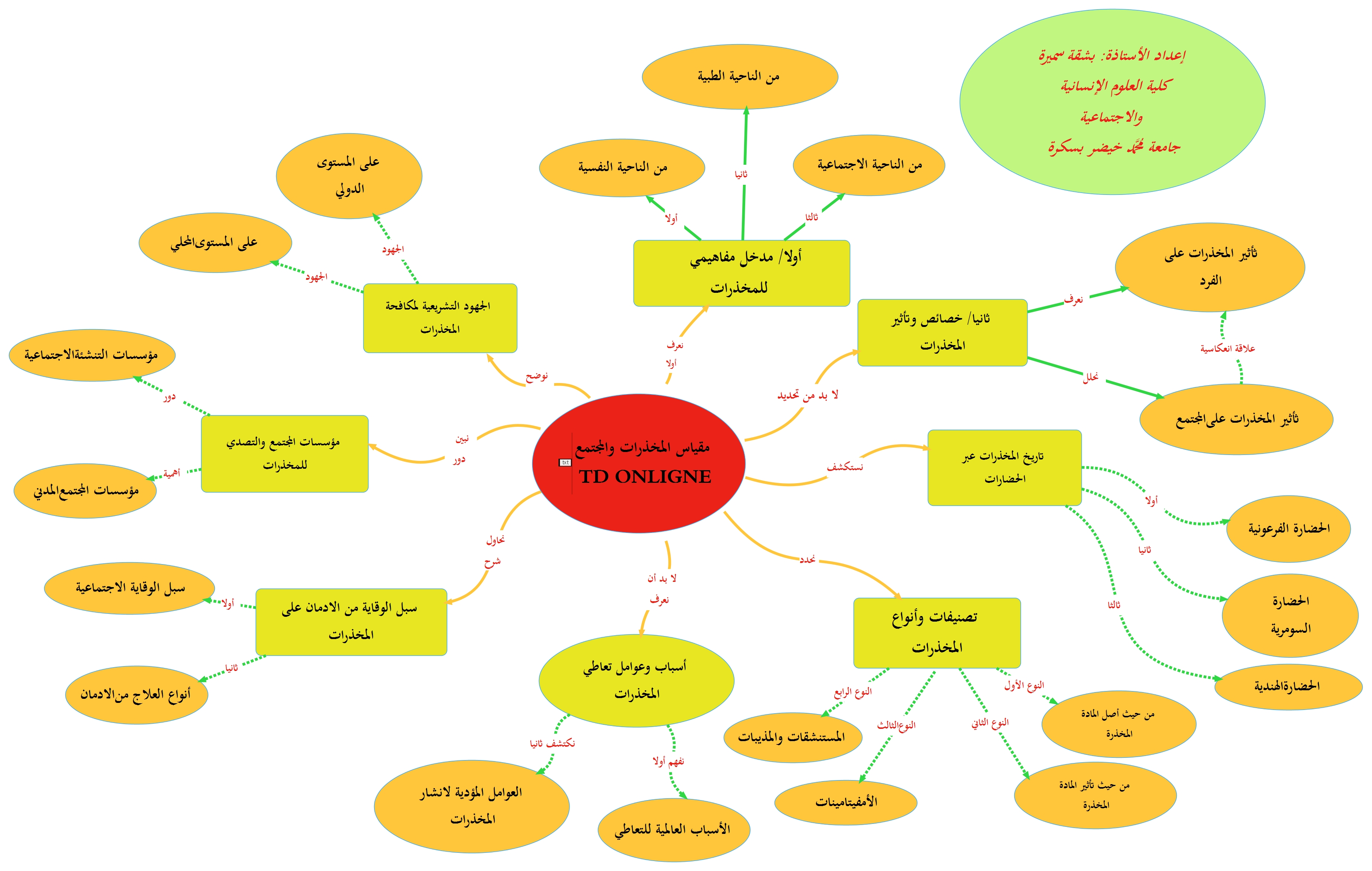 الخريطة الدهنية